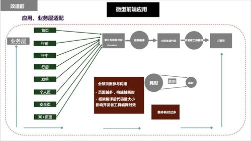 大型小程序如何研发提效